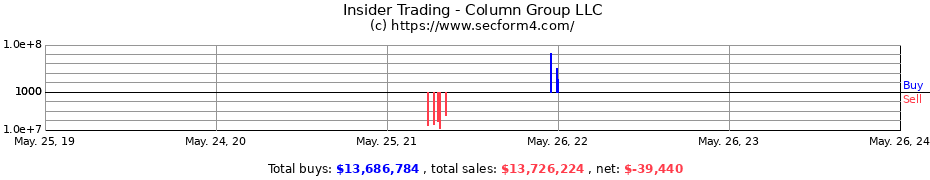 Insider Trading Transactions for Column Group LLC
