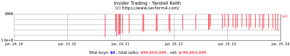 Insider Trading Transactions for Yandell Keith