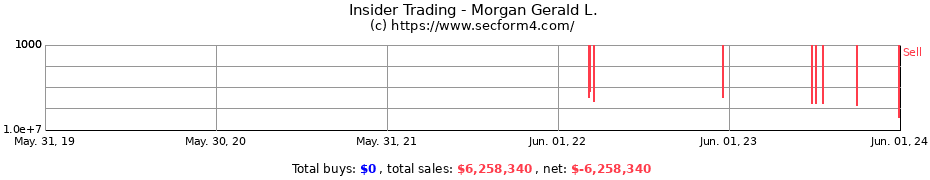 Insider Trading Transactions for Morgan Gerald L.
