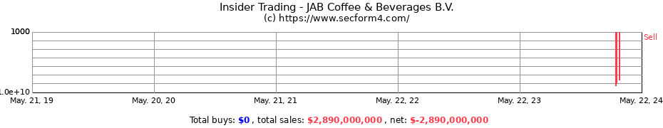 Insider Trading Transactions for JAB Coffee & Beverages B.V.