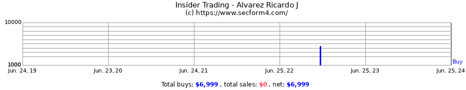 Insider Trading Transactions for Alvarez Ricardo J