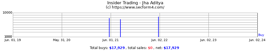 Insider Trading Transactions for Jha Aditya