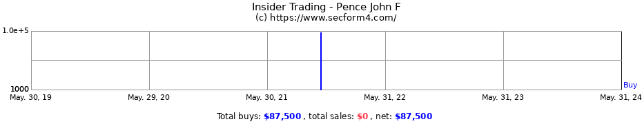Insider Trading Transactions for Pence John F