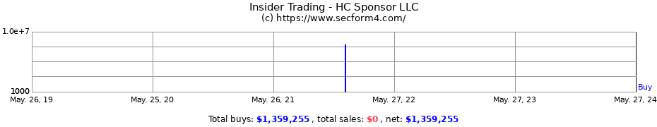 Insider Trading Transactions for HC Sponsor LLC