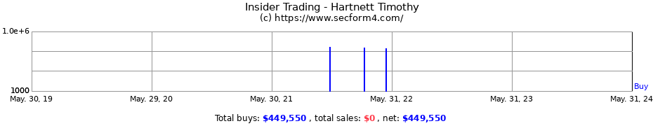 Insider Trading Transactions for Hartnett Timothy