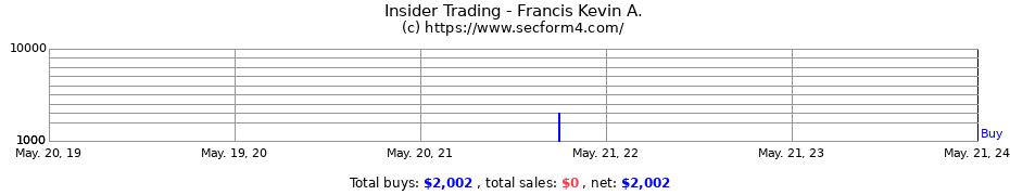Insider Trading Transactions for Francis Kevin A.
