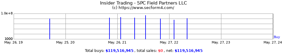 Insider Trading Transactions for SPC Field Partners LLC