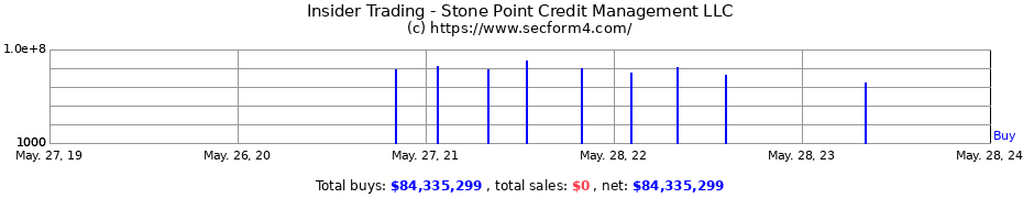 Insider Trading Transactions for Stone Point Credit Management LLC