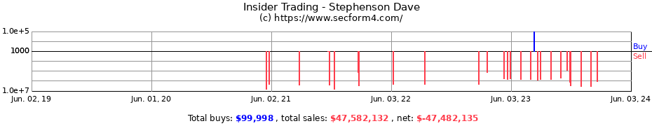 Insider Trading Transactions for Stephenson Dave
