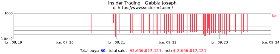 Insider Trading Transactions for Gebbia Joseph