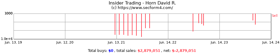 Insider Trading Transactions for Horn David R.