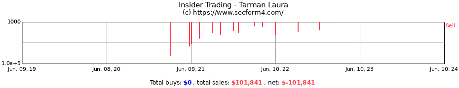 Insider Trading Transactions for Tarman Laura