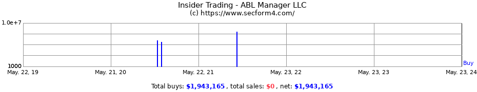 Insider Trading Transactions for ABL Manager LLC