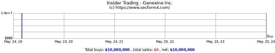 Insider Trading Transactions for Genexine Inc.