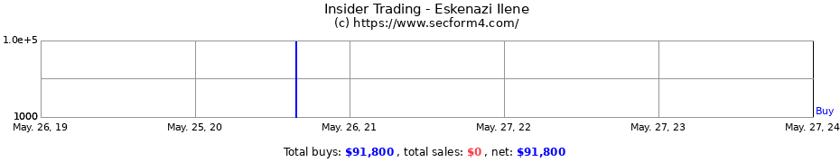 Insider Trading Transactions for Eskenazi Ilene