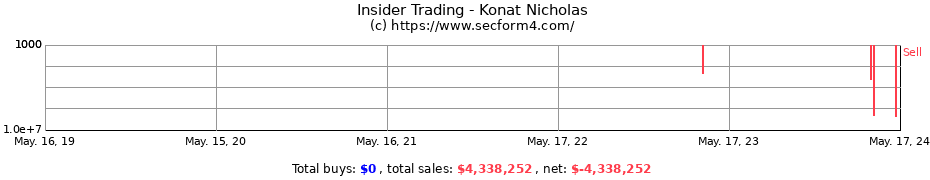 Insider Trading Transactions for Konat Nicholas