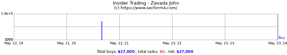 Insider Trading Transactions for Zavada John