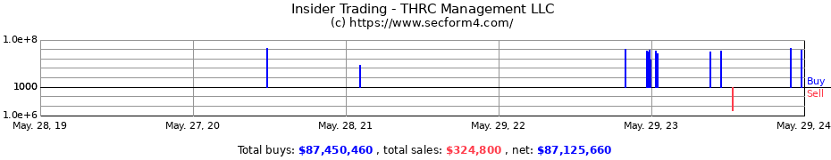 Insider Trading Transactions for THRC Management LLC