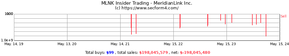 Insider Trading Transactions for MeridianLink Inc.