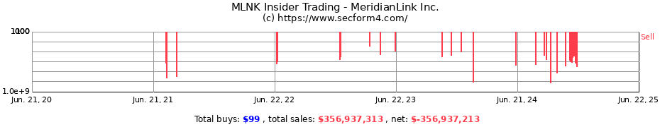 Insider Trading Transactions for MeridianLink Inc.