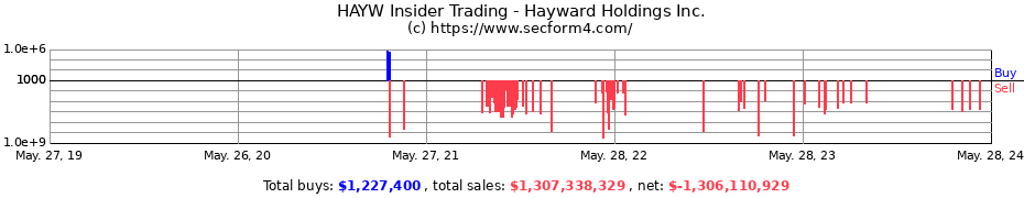 Insider Trading Transactions for Hayward Holdings Inc.