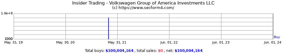 Insider Trading Transactions for Volkswagen Group of America Investments LLC