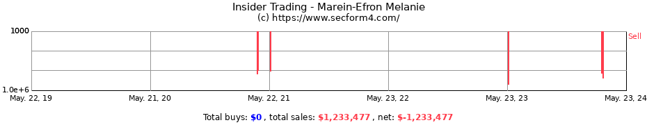 Insider Trading Transactions for Marein-Efron Melanie