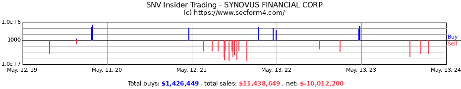 Insider Trading Transactions for SYNOVUS FINANCIAL CORP