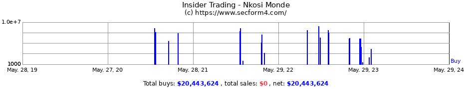 Insider Trading Transactions for Nkosi Monde