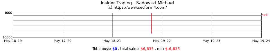Insider Trading Transactions for Sadowski Michael