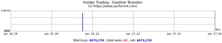 Insider Trading Transactions for Gardner Brandon