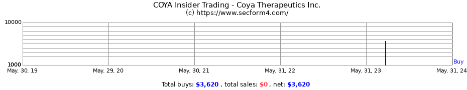 Insider Trading Transactions for Coya Therapeutics Inc.