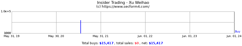 Insider Trading Transactions for Xu Weihao