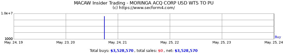 Insider Trading Transactions for Moringa Acquisition Corp