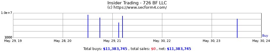 Insider Trading Transactions for 726 BF LLC