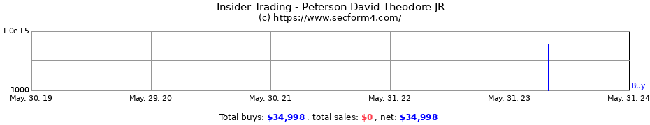 Insider Trading Transactions for Peterson David Theodore JR