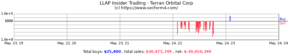Insider Trading Transactions for Terran Orbital Corp