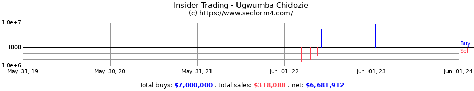Insider Trading Transactions for Ugwumba Chidozie