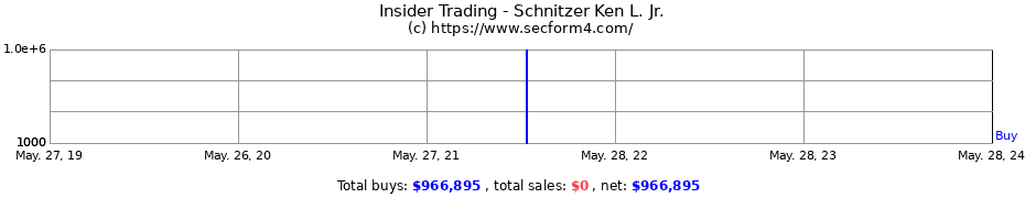 Insider Trading Transactions for Schnitzer Ken L. Jr.