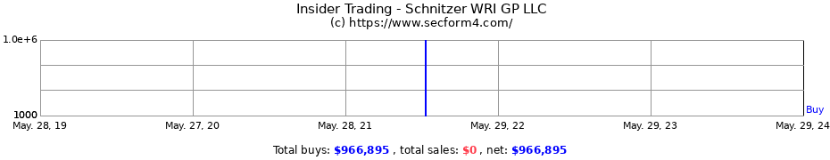 Insider Trading Transactions for Schnitzer WRI GP LLC