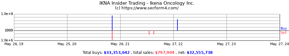 Insider Trading Transactions for Ikena Oncology Inc.