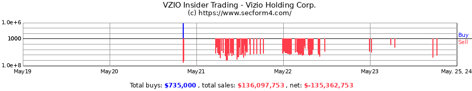 Insider Trading Transactions for Vizio Holding Corp.