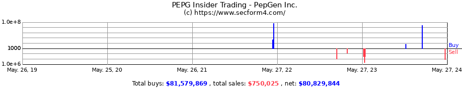 Insider Trading Transactions for PepGen Inc.