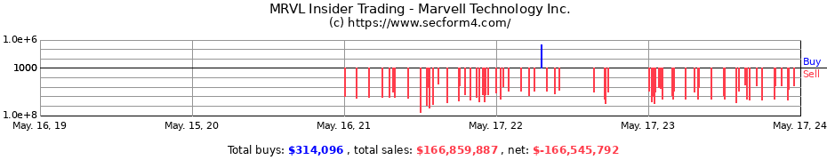 Insider Trading Transactions for Marvell Technology Inc.