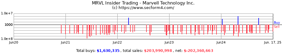 Insider Trading Transactions for Marvell Technology Inc.