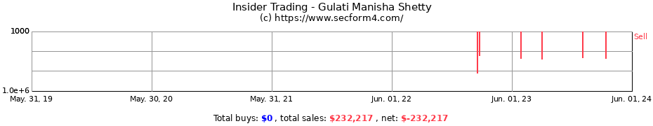 Insider Trading Transactions for Gulati Manisha Shetty