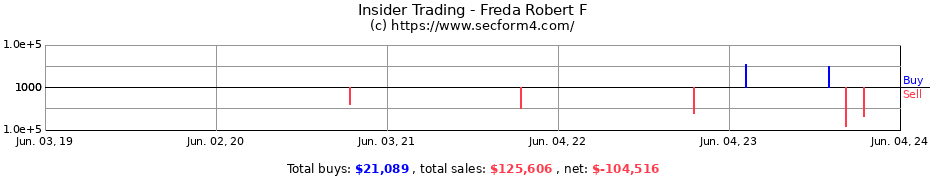 Insider Trading Transactions for Freda Robert F