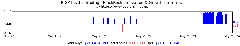Insider Trading Transactions for BlackRock Innovation & Growth Term Trust