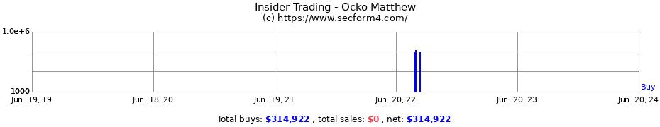 Insider Trading Transactions for Ocko Matthew