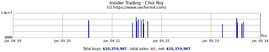 Insider Trading Transactions for Choi Roy